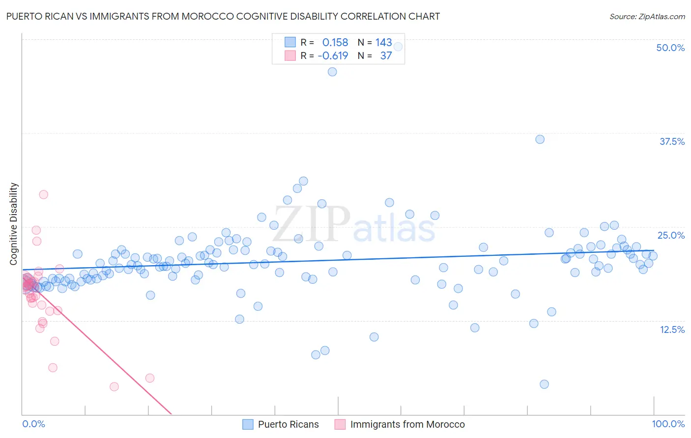 Puerto Rican vs Immigrants from Morocco Cognitive Disability