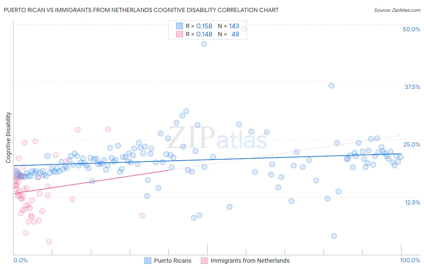 Puerto Rican vs Immigrants from Netherlands Cognitive Disability