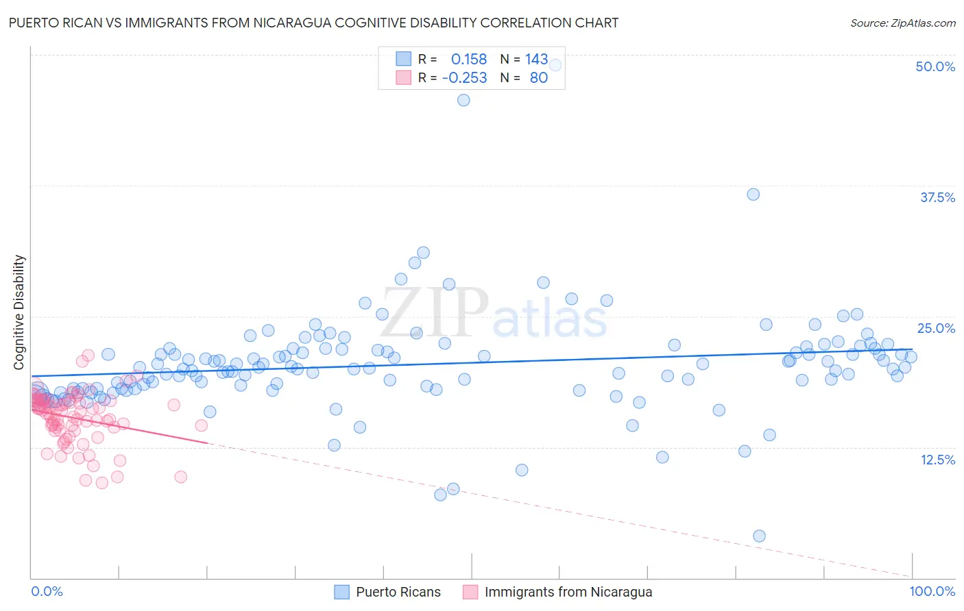 Puerto Rican vs Immigrants from Nicaragua Cognitive Disability