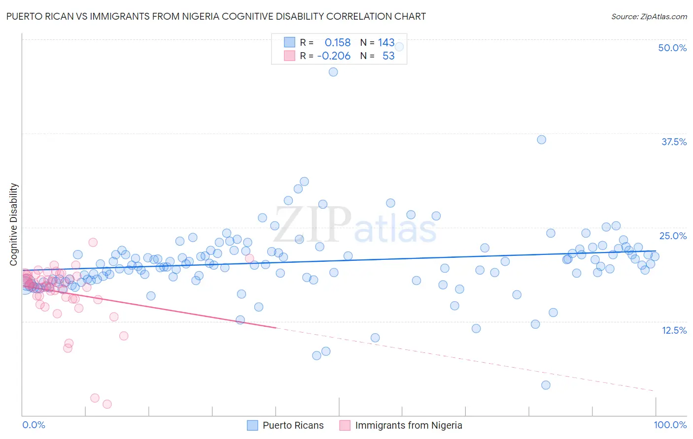 Puerto Rican vs Immigrants from Nigeria Cognitive Disability