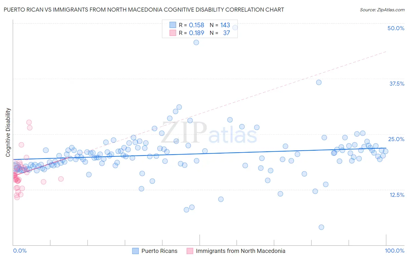 Puerto Rican vs Immigrants from North Macedonia Cognitive Disability