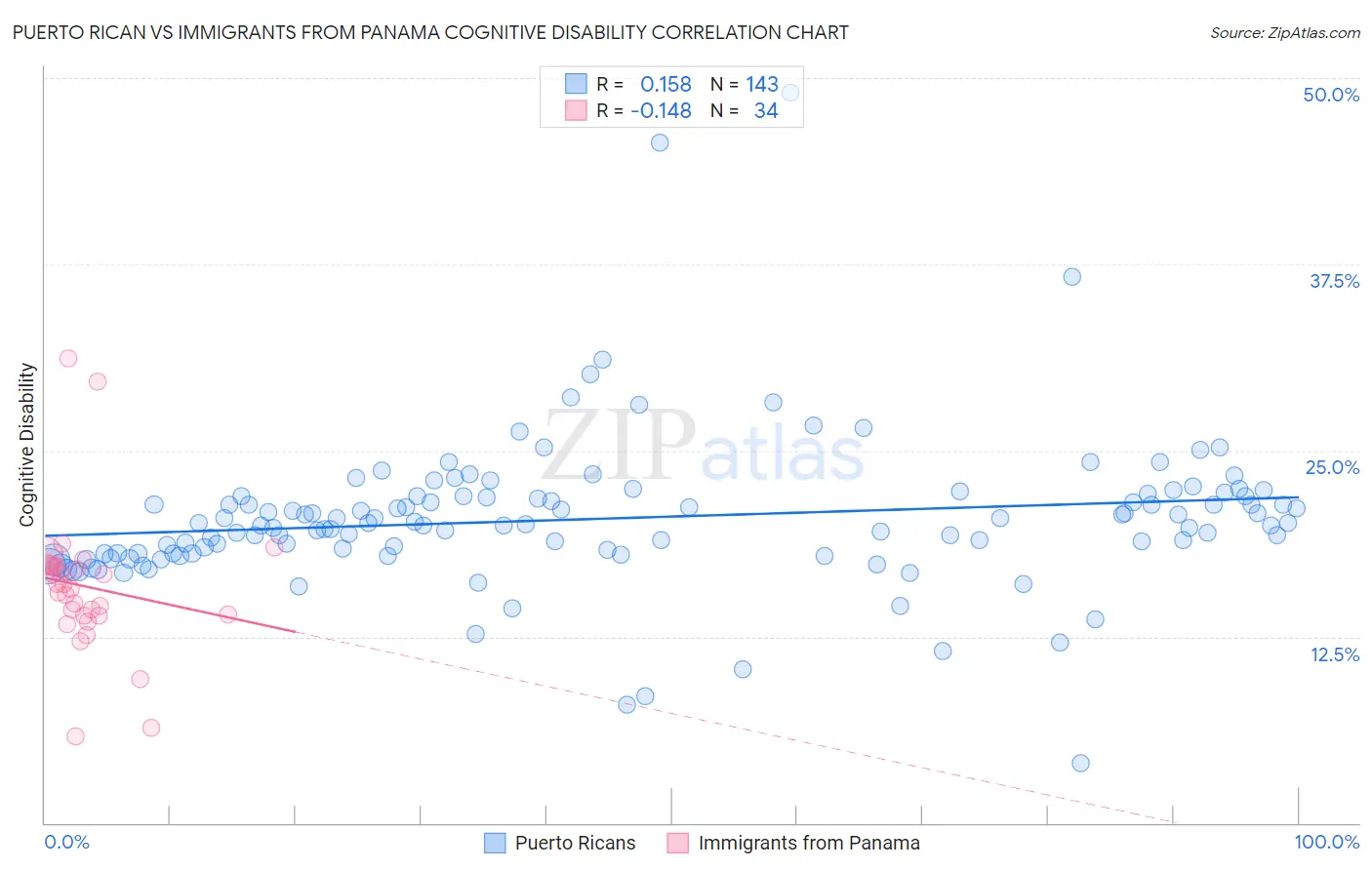 Puerto Rican vs Immigrants from Panama Cognitive Disability