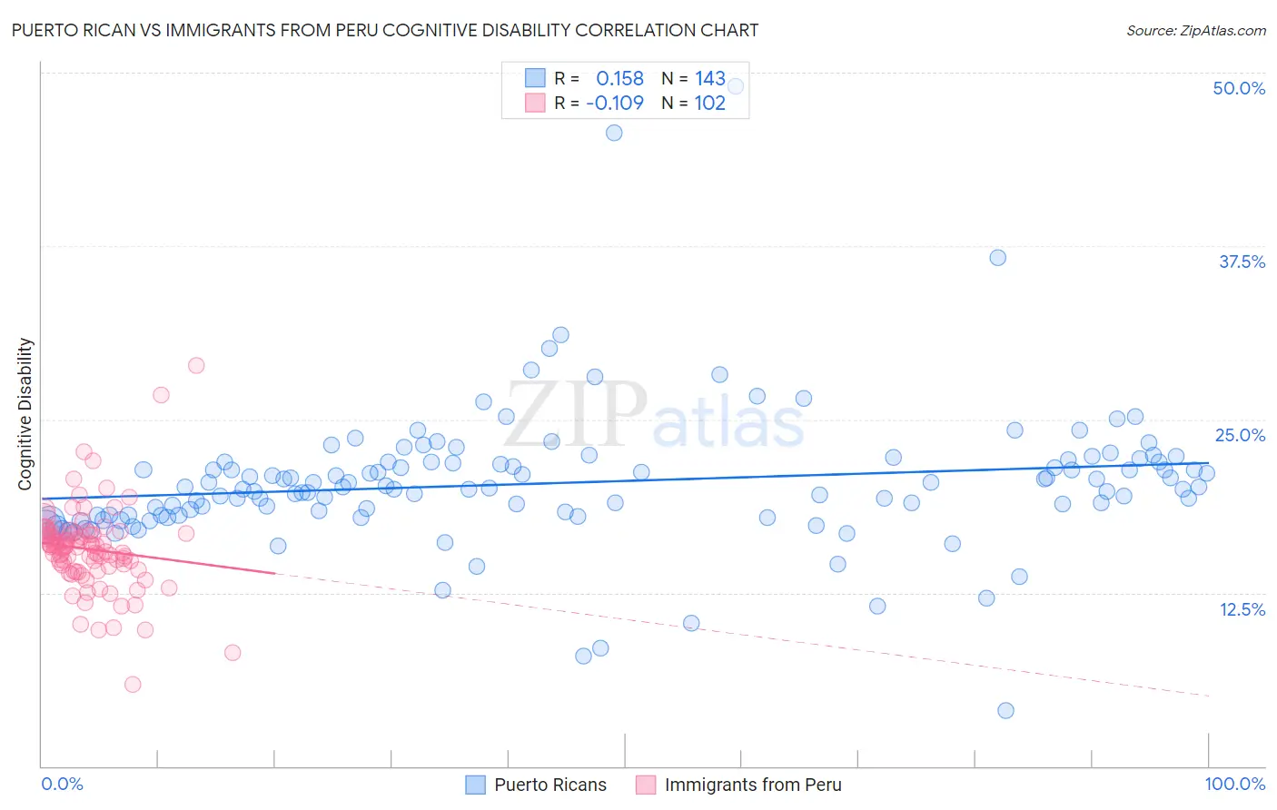 Puerto Rican vs Immigrants from Peru Cognitive Disability