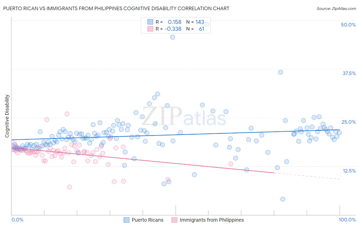 Puerto Rican vs Immigrants from Philippines Cognitive Disability