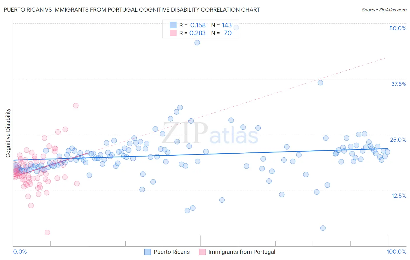 Puerto Rican vs Immigrants from Portugal Cognitive Disability