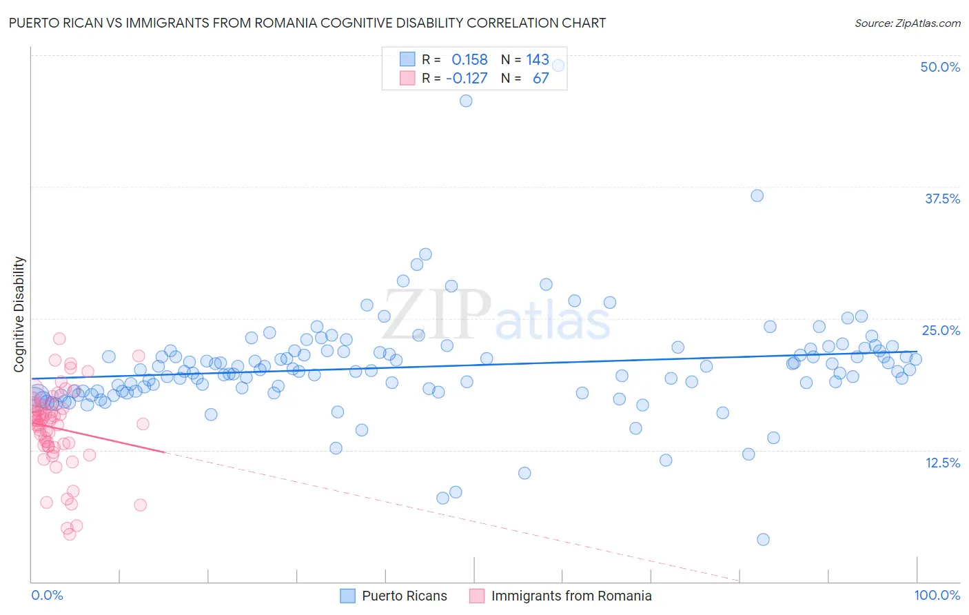 Puerto Rican vs Immigrants from Romania Cognitive Disability