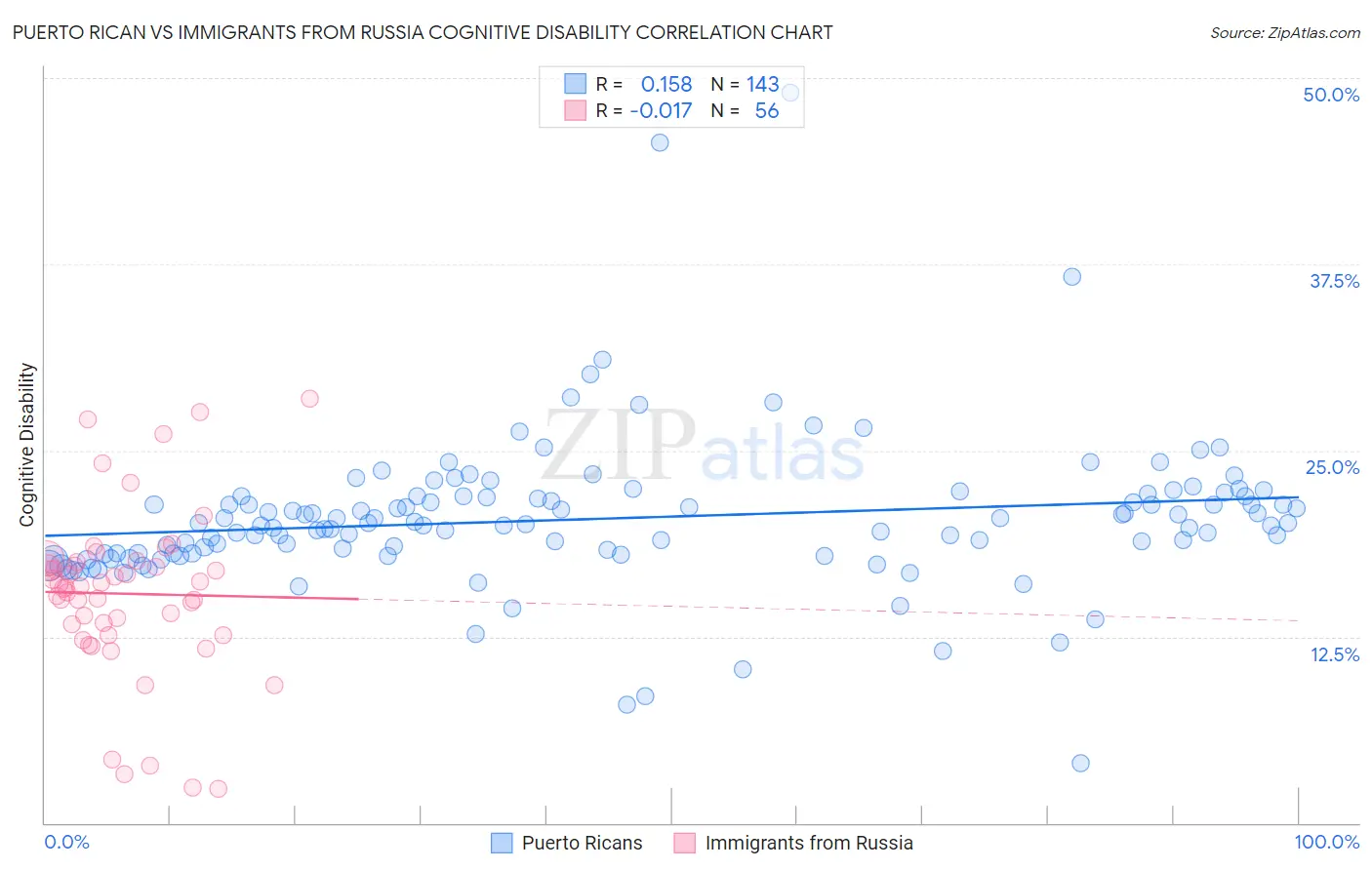 Puerto Rican vs Immigrants from Russia Cognitive Disability