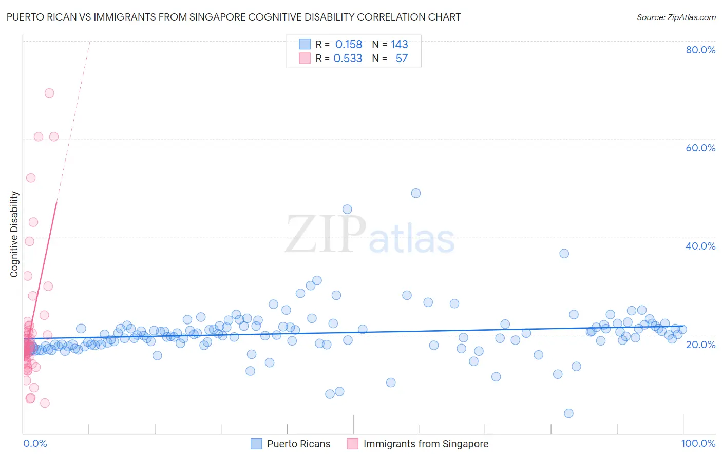 Puerto Rican vs Immigrants from Singapore Cognitive Disability