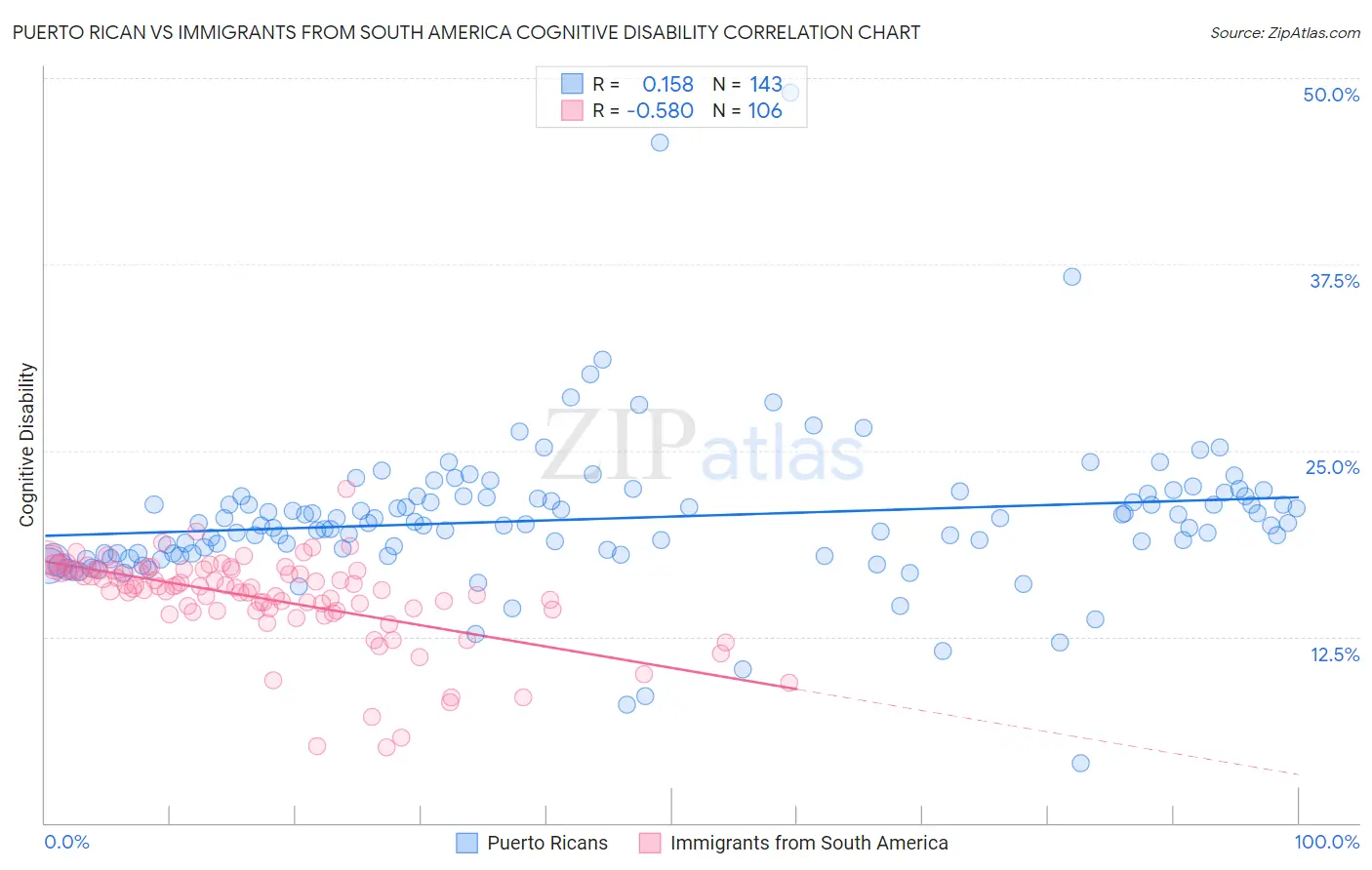 Puerto Rican vs Immigrants from South America Cognitive Disability