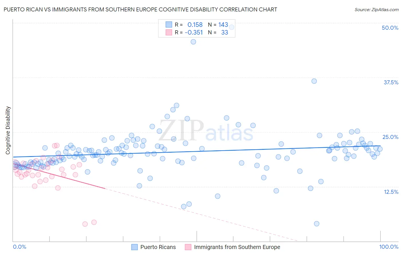 Puerto Rican vs Immigrants from Southern Europe Cognitive Disability
