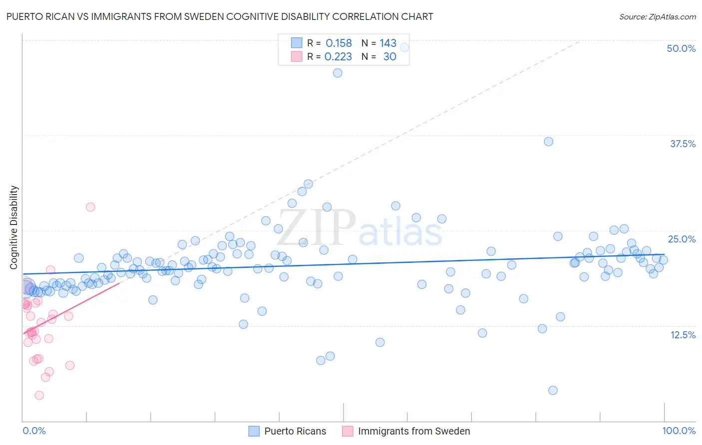 Puerto Rican vs Immigrants from Sweden Cognitive Disability