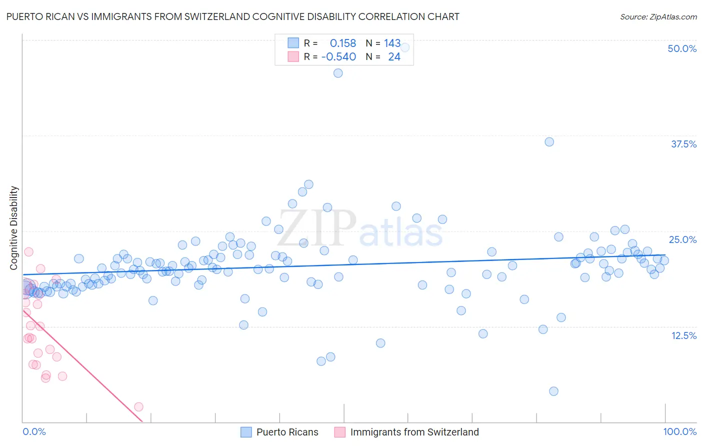 Puerto Rican vs Immigrants from Switzerland Cognitive Disability