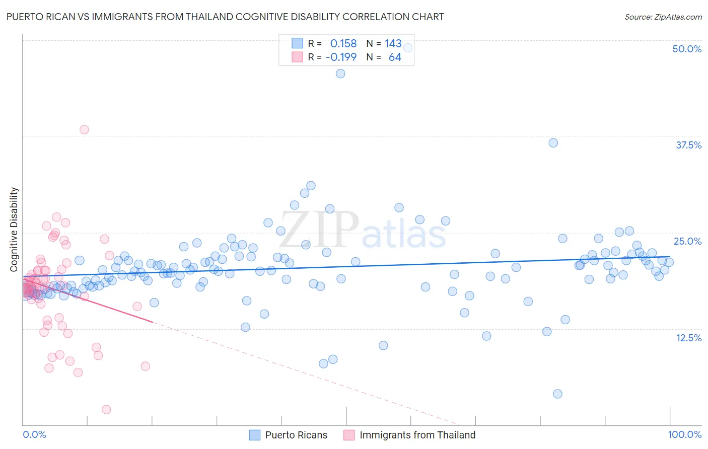 Puerto Rican vs Immigrants from Thailand Cognitive Disability