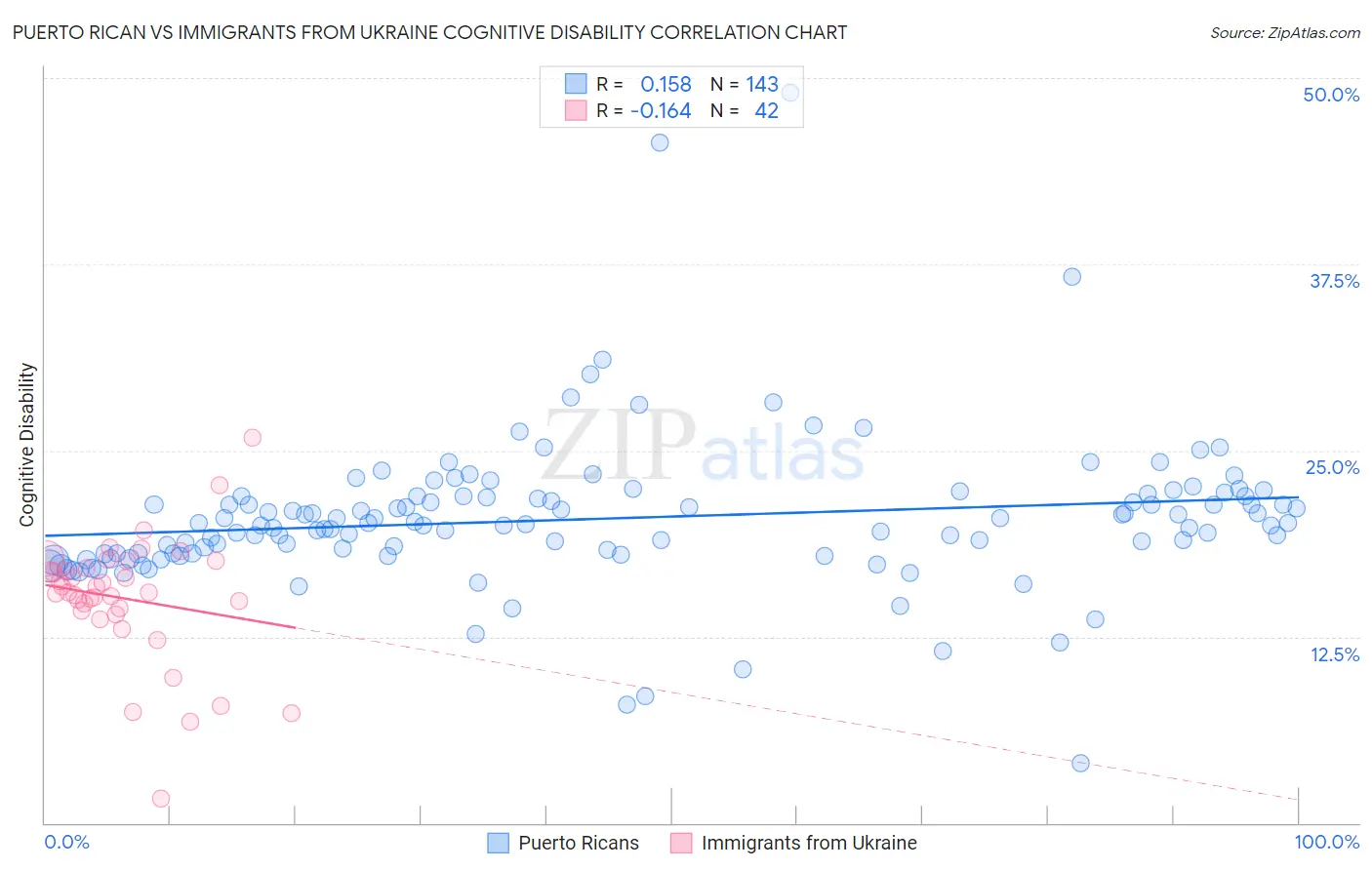 Puerto Rican vs Immigrants from Ukraine Cognitive Disability