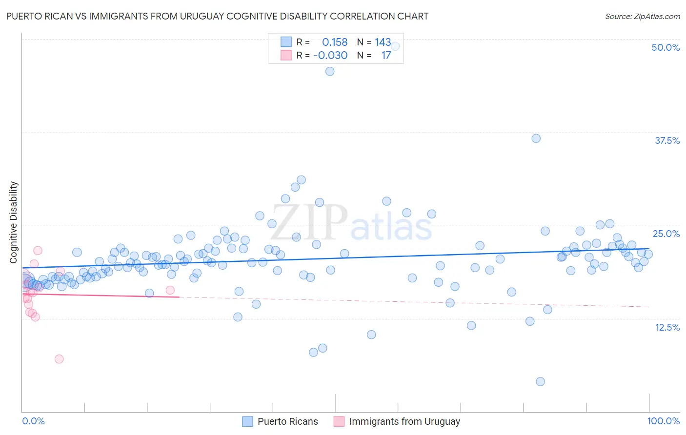 Puerto Rican vs Immigrants from Uruguay Cognitive Disability