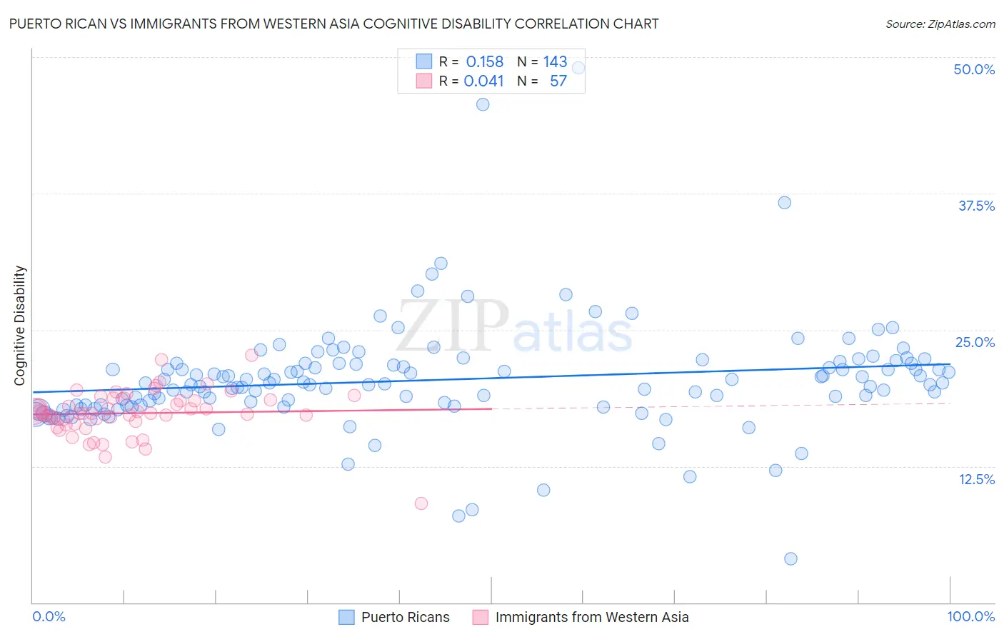 Puerto Rican vs Immigrants from Western Asia Cognitive Disability