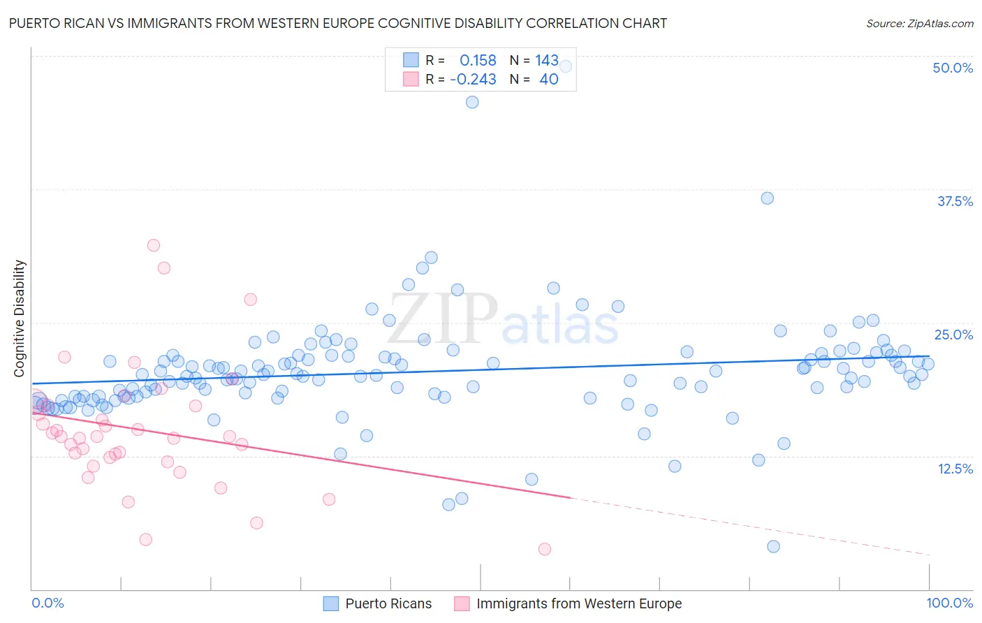 Puerto Rican vs Immigrants from Western Europe Cognitive Disability