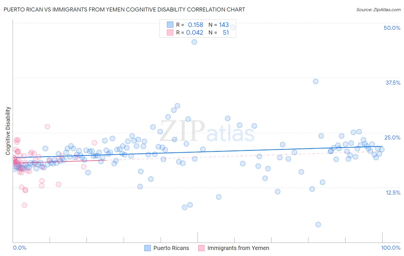 Puerto Rican vs Immigrants from Yemen Cognitive Disability