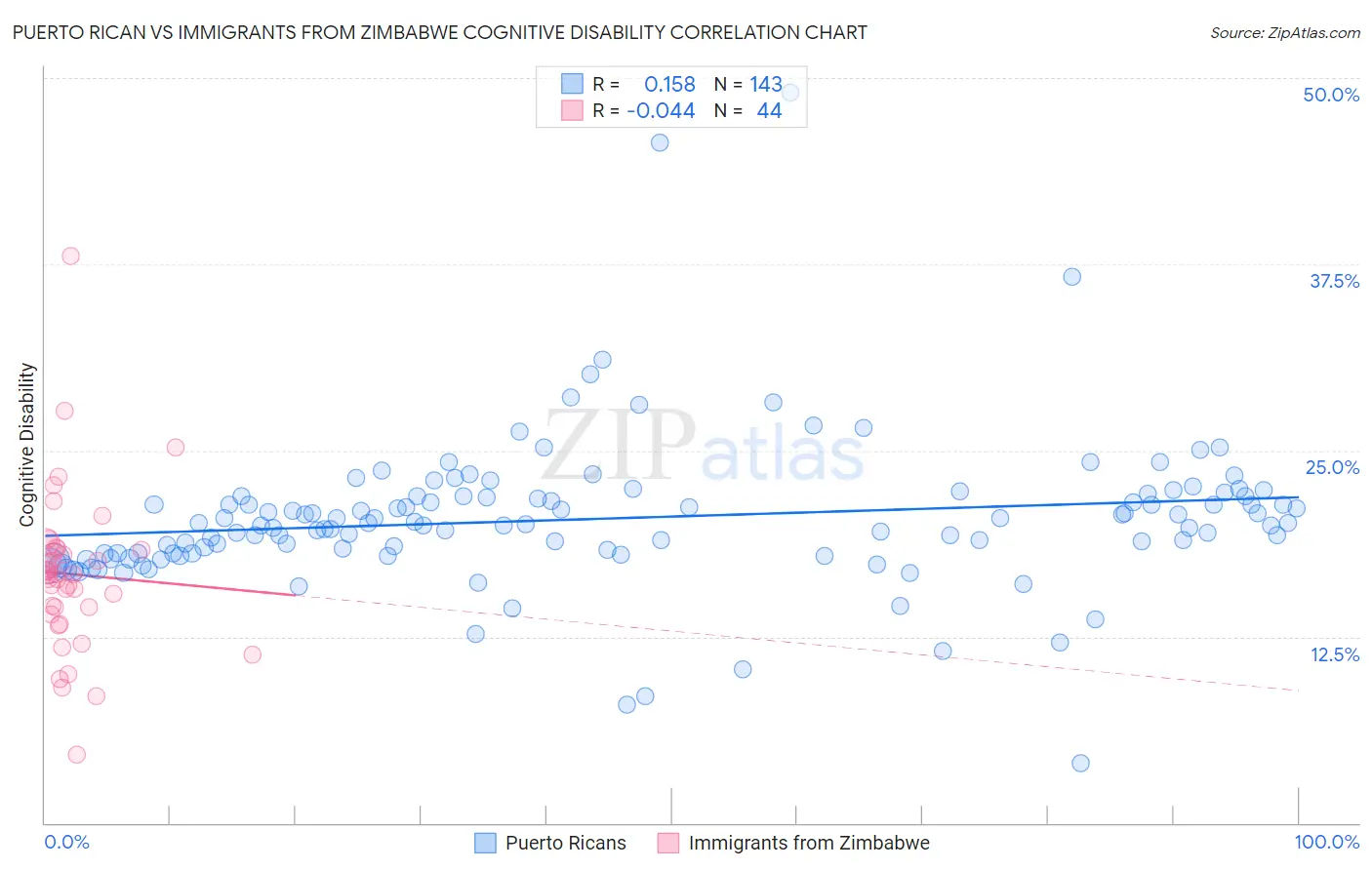 Puerto Rican vs Immigrants from Zimbabwe Cognitive Disability