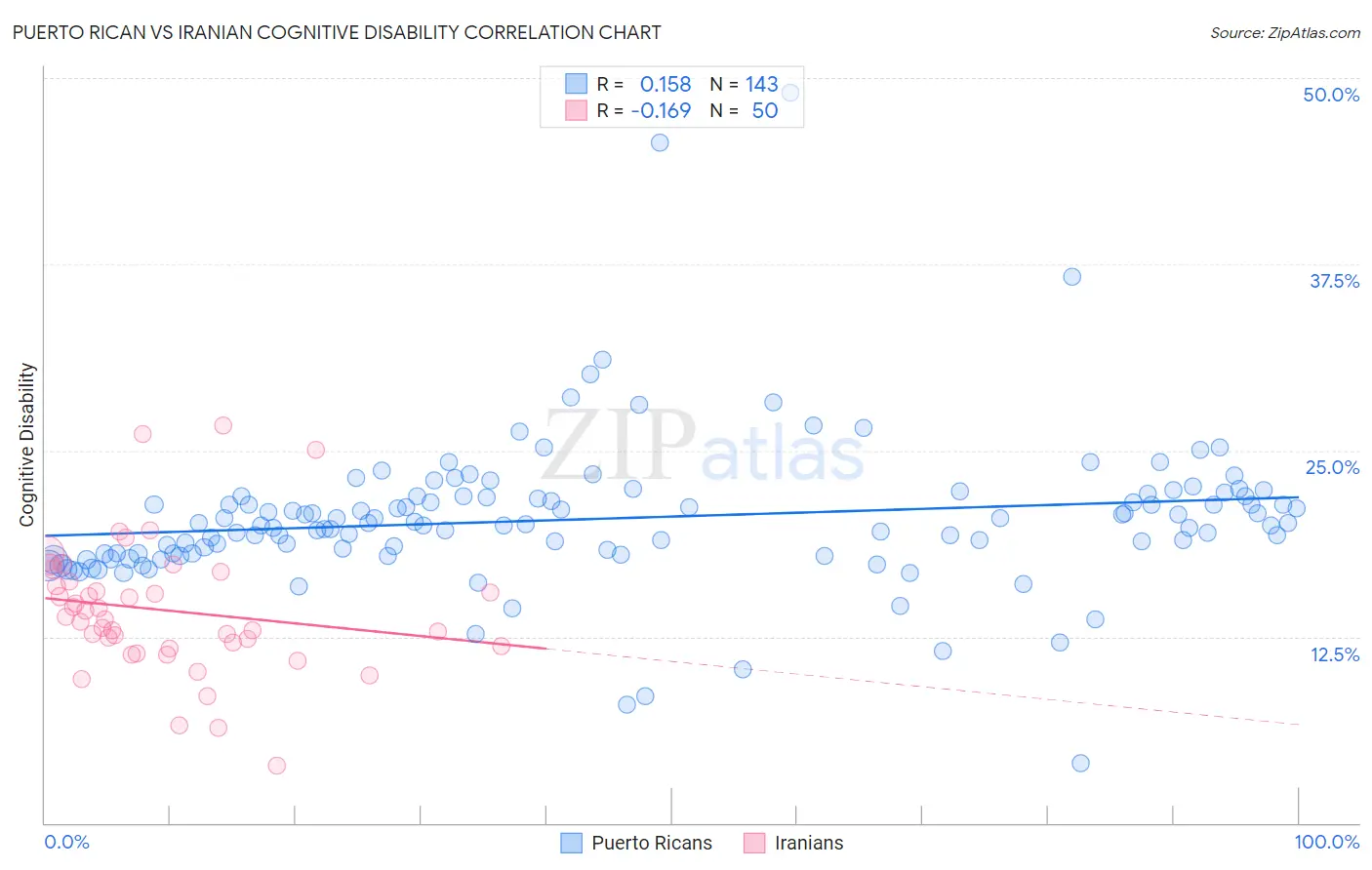 Puerto Rican vs Iranian Cognitive Disability