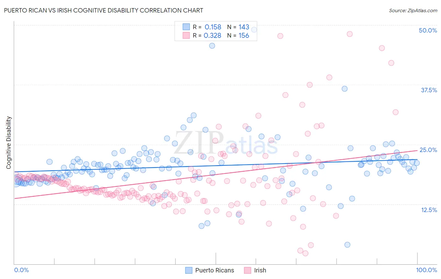 Puerto Rican vs Irish Cognitive Disability