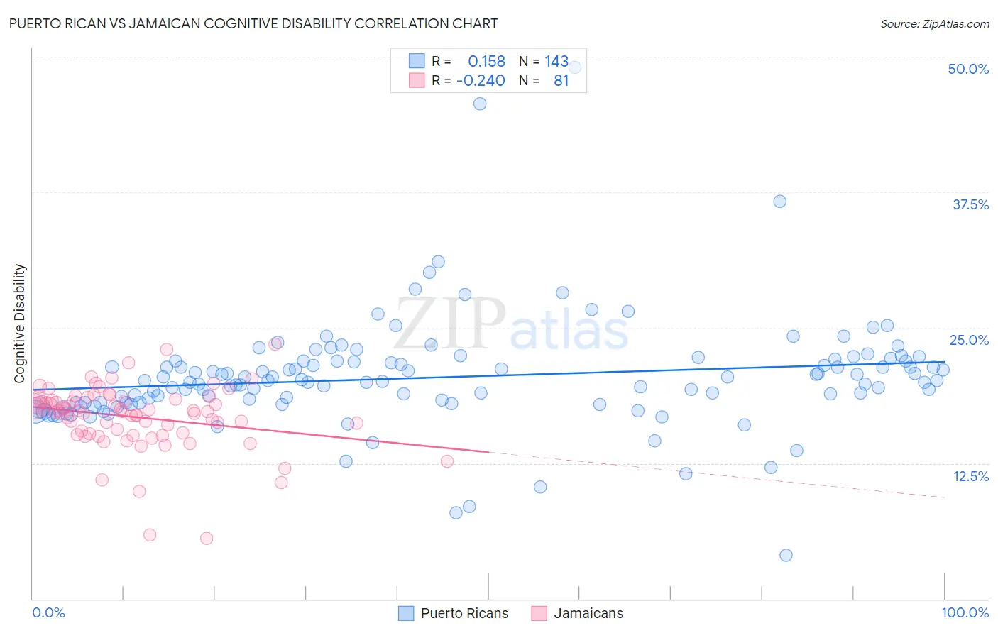 Puerto Rican vs Jamaican Cognitive Disability