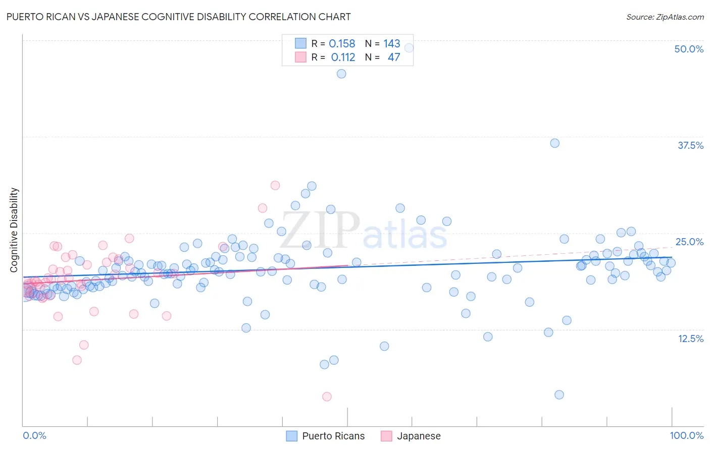Puerto Rican vs Japanese Cognitive Disability
