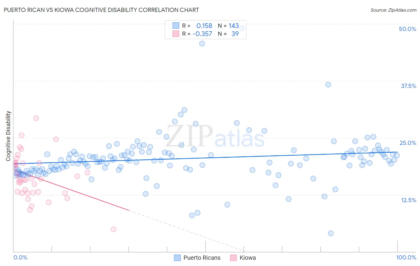 Puerto Rican vs Kiowa Cognitive Disability