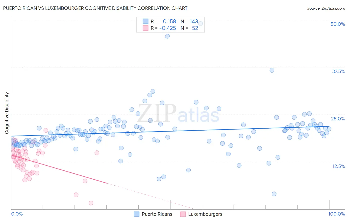 Puerto Rican vs Luxembourger Cognitive Disability