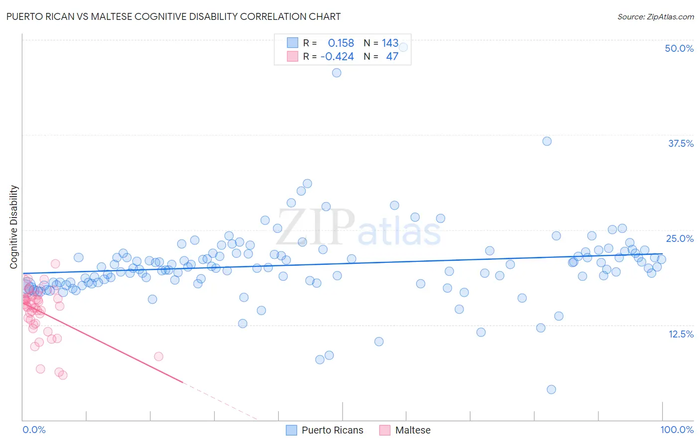 Puerto Rican vs Maltese Cognitive Disability