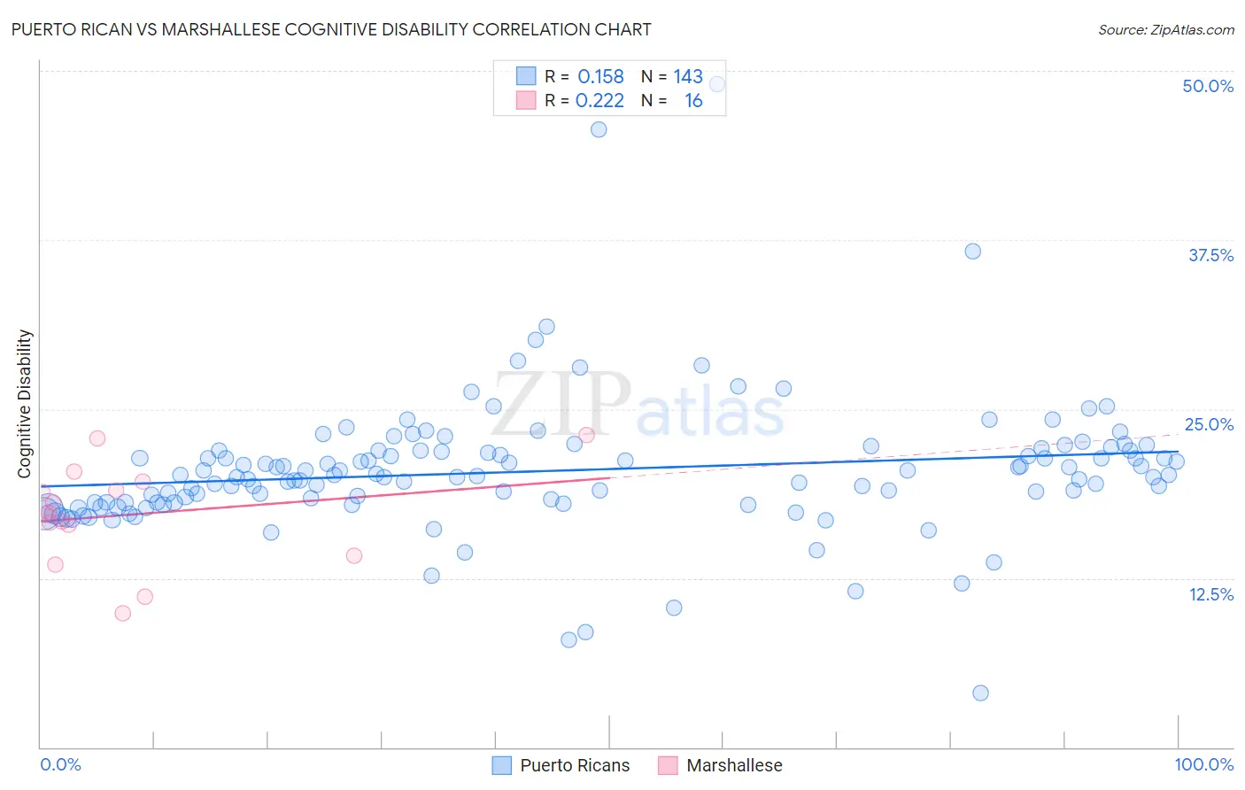 Puerto Rican vs Marshallese Cognitive Disability