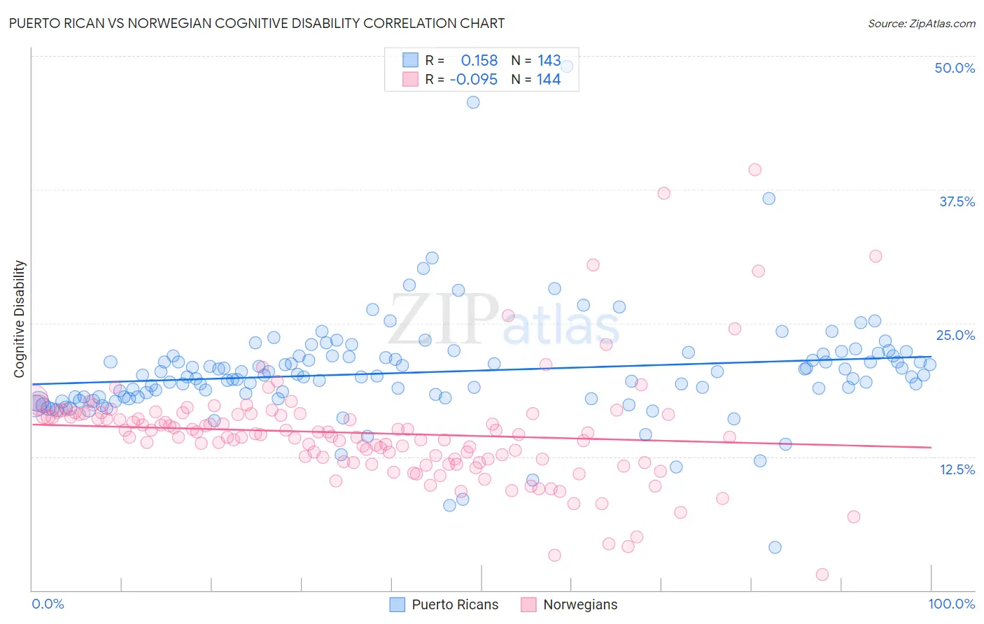 Puerto Rican vs Norwegian Cognitive Disability