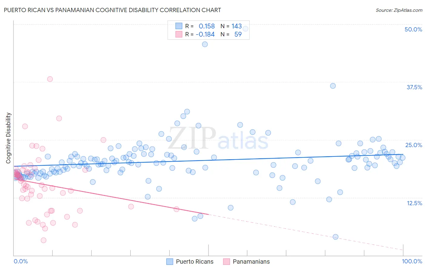 Puerto Rican vs Panamanian Cognitive Disability