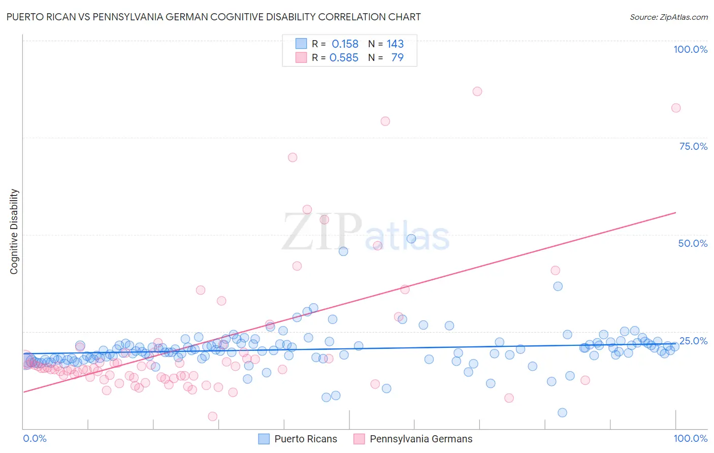 Puerto Rican vs Pennsylvania German Cognitive Disability