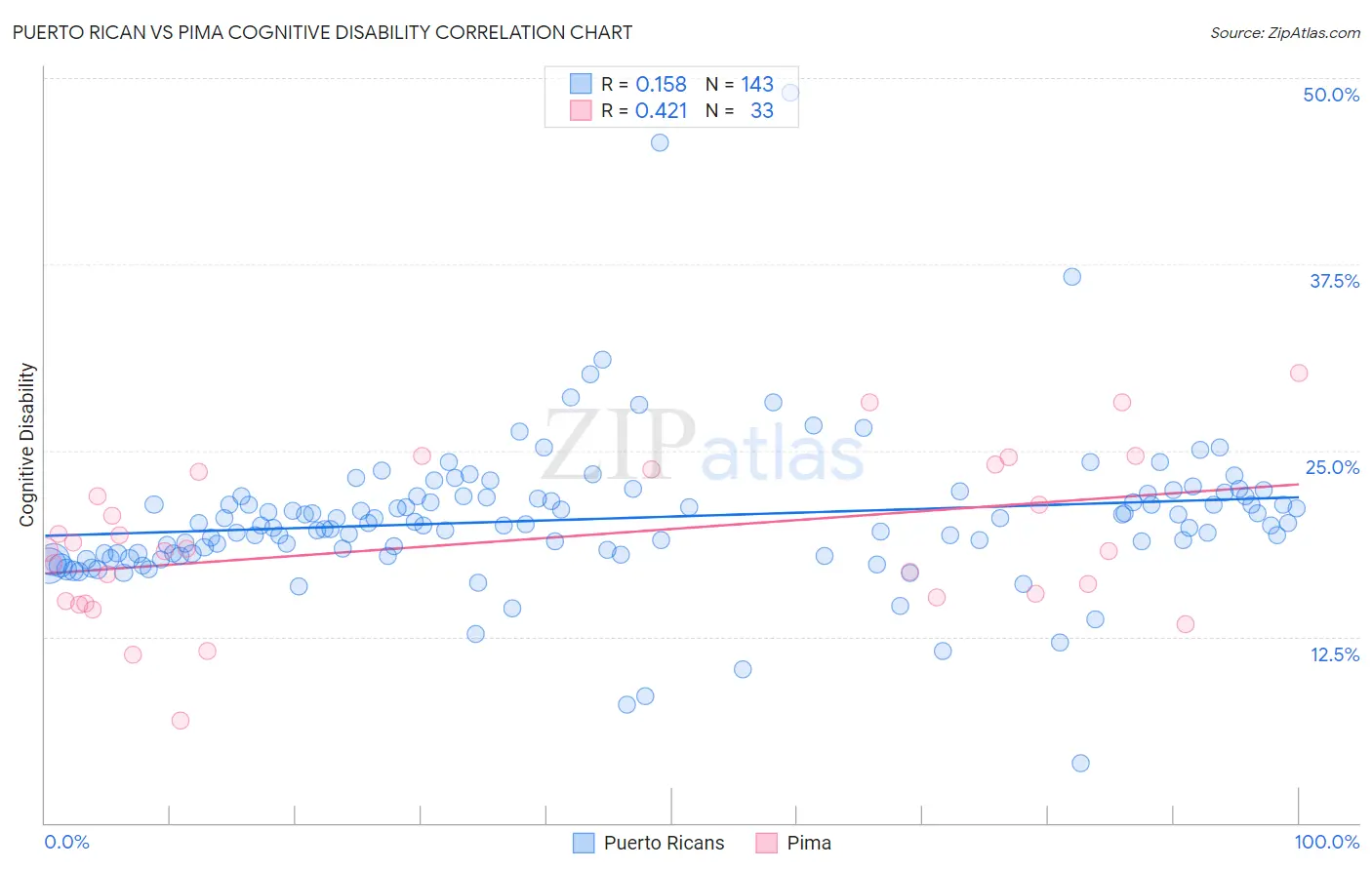 Puerto Rican vs Pima Cognitive Disability