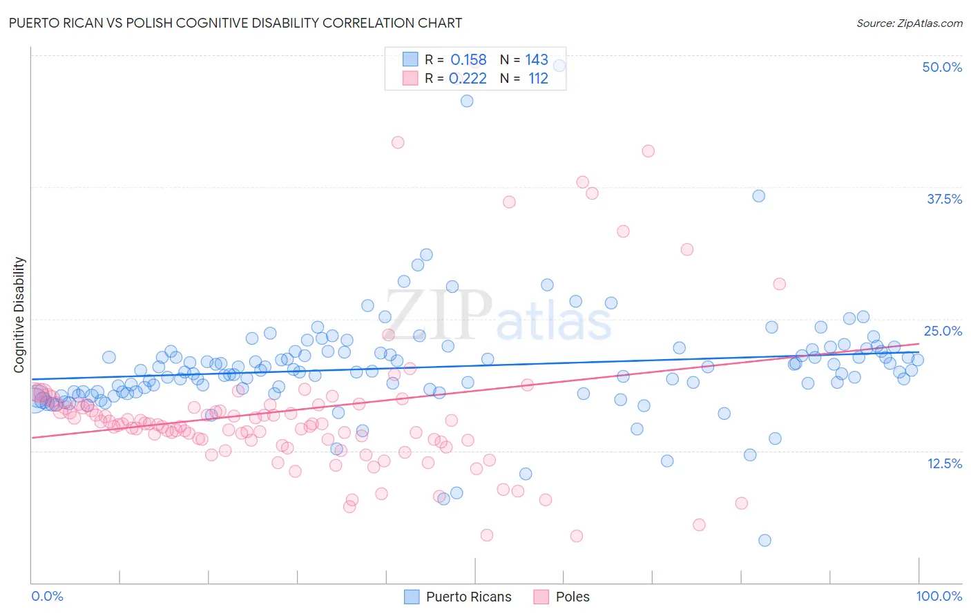 Puerto Rican vs Polish Cognitive Disability