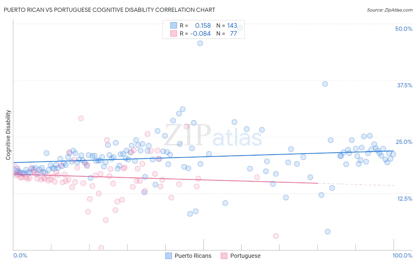 Puerto Rican vs Portuguese Cognitive Disability