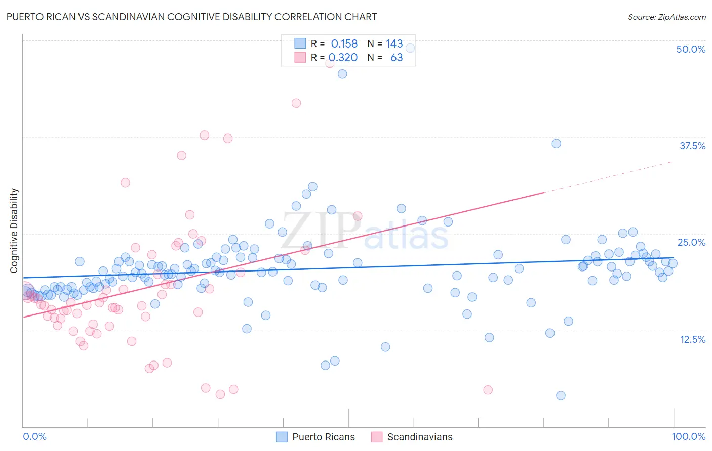 Puerto Rican vs Scandinavian Cognitive Disability