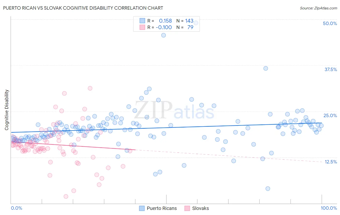 Puerto Rican vs Slovak Cognitive Disability