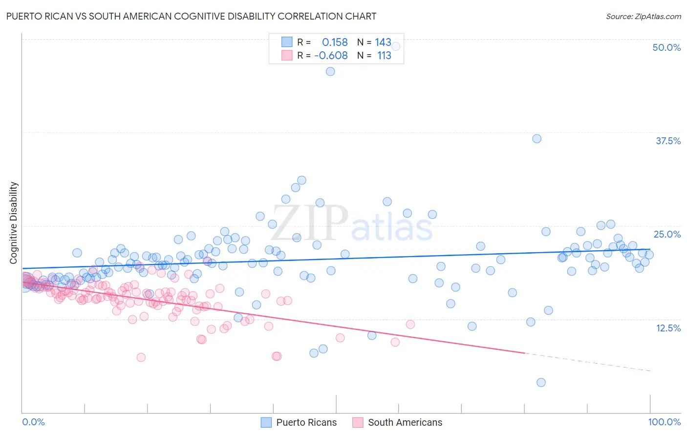 Puerto Rican vs South American Cognitive Disability