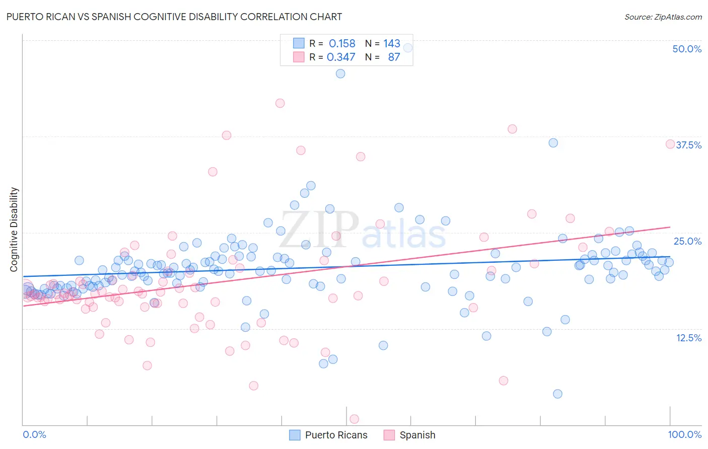Puerto Rican vs Spanish Cognitive Disability