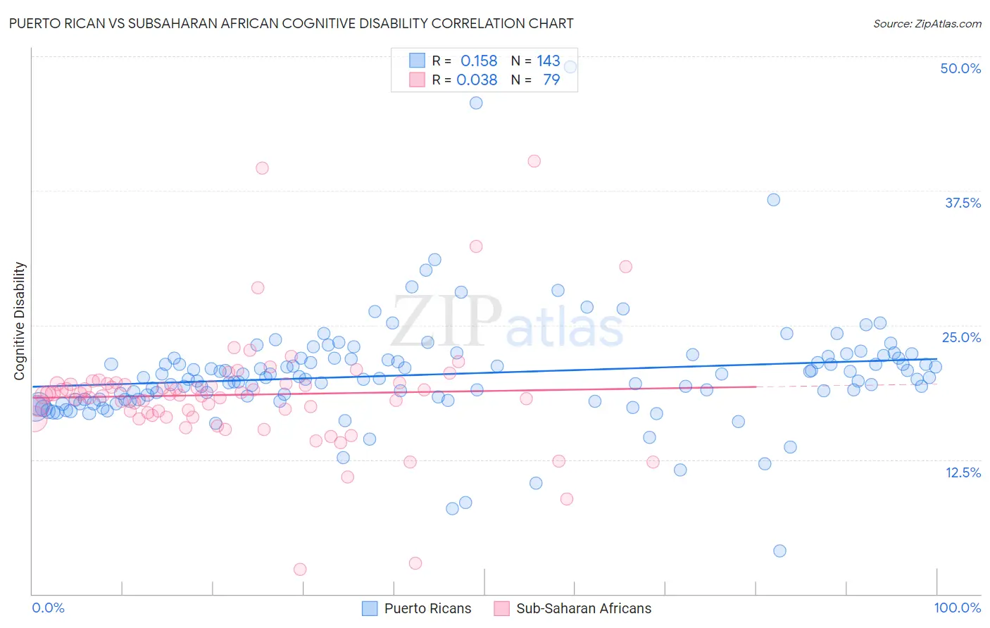 Puerto Rican vs Subsaharan African Cognitive Disability
