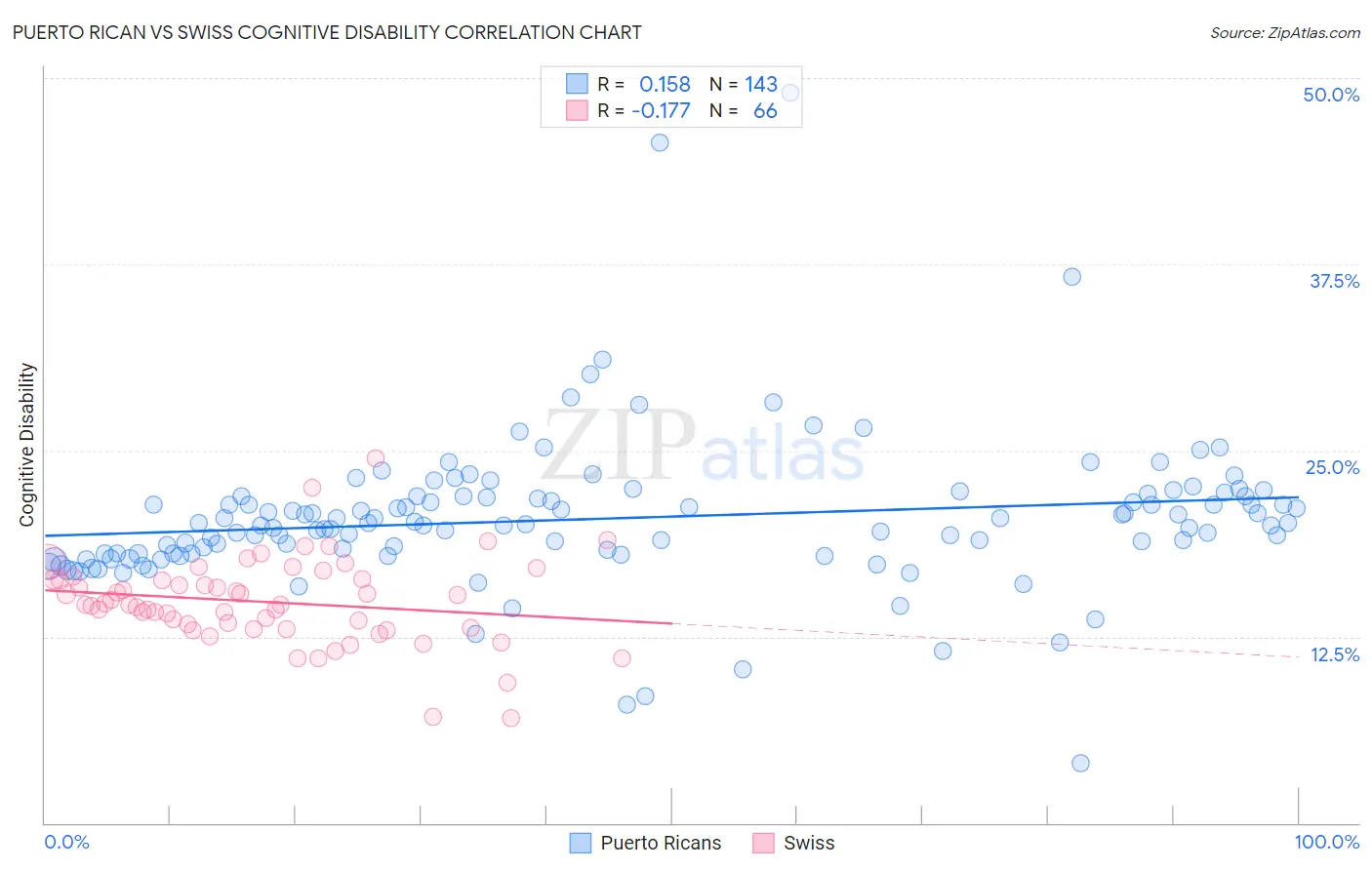 Puerto Rican vs Swiss Cognitive Disability