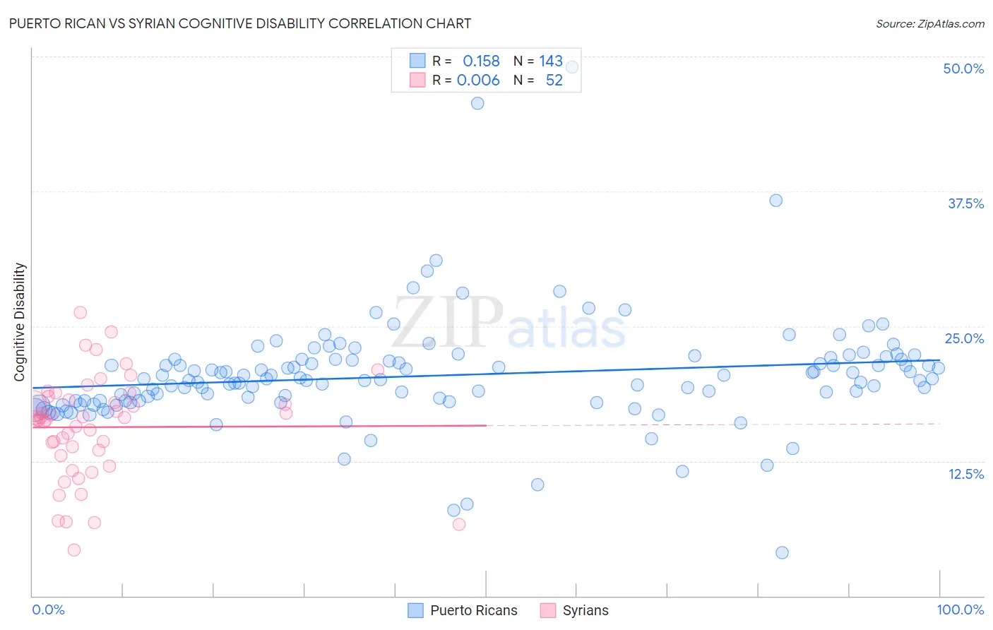 Puerto Rican vs Syrian Cognitive Disability