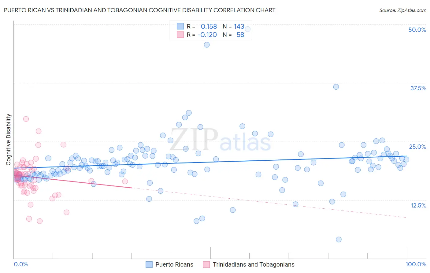Puerto Rican vs Trinidadian and Tobagonian Cognitive Disability