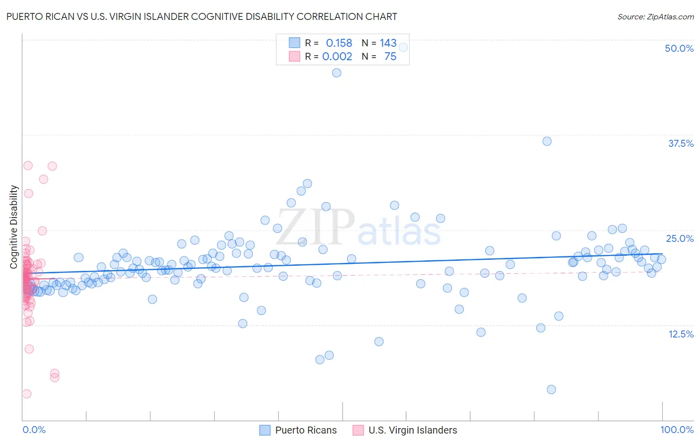 Puerto Rican vs U.S. Virgin Islander Cognitive Disability