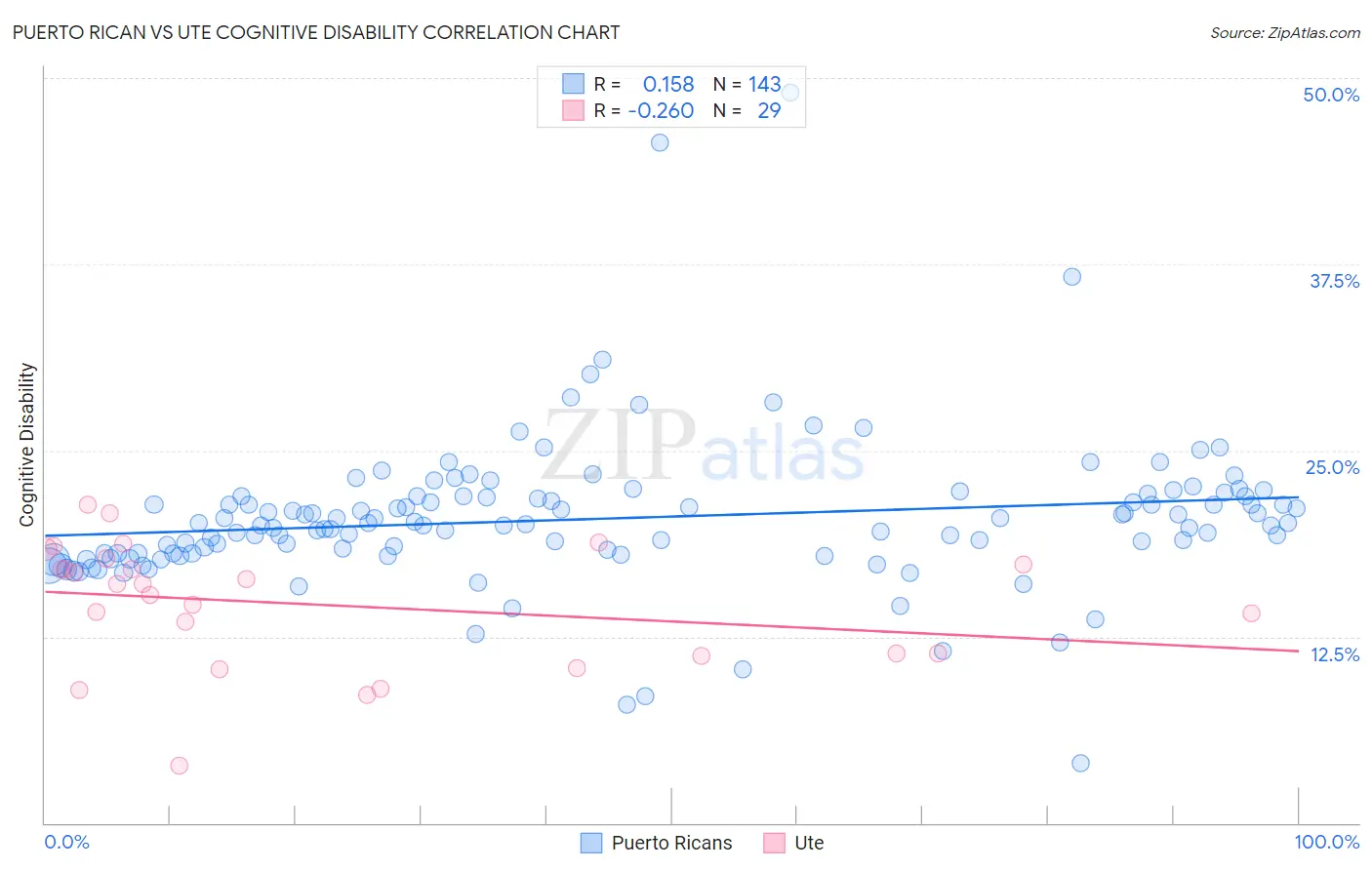 Puerto Rican vs Ute Cognitive Disability