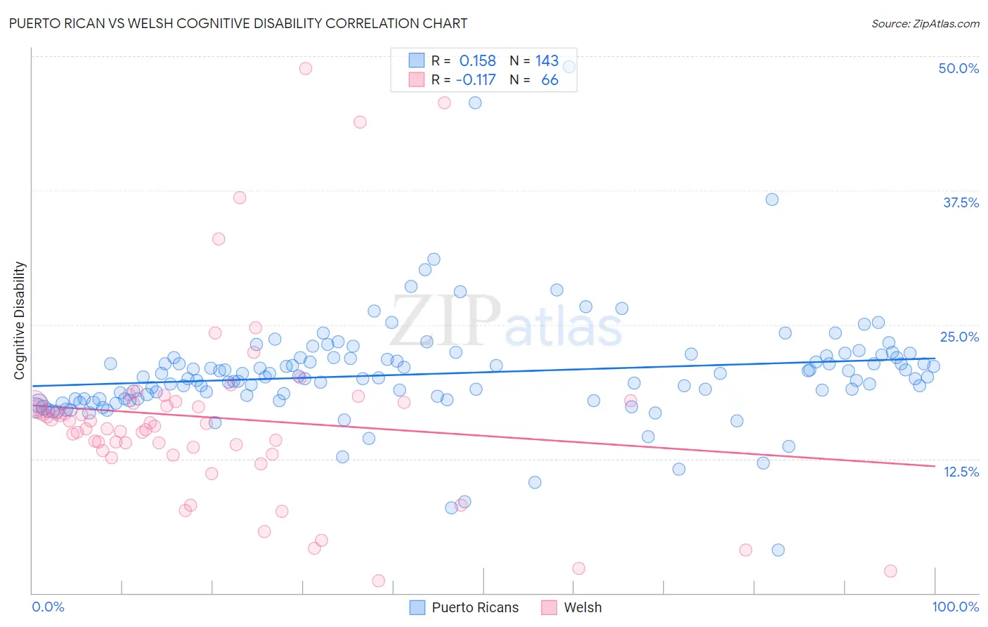 Puerto Rican vs Welsh Cognitive Disability