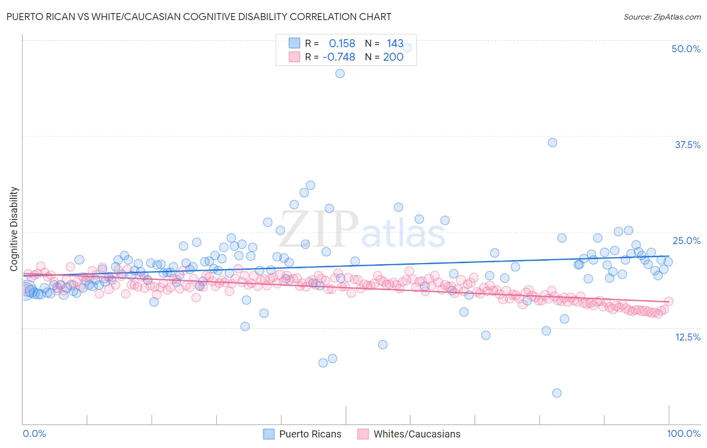 Puerto Rican vs White/Caucasian Cognitive Disability