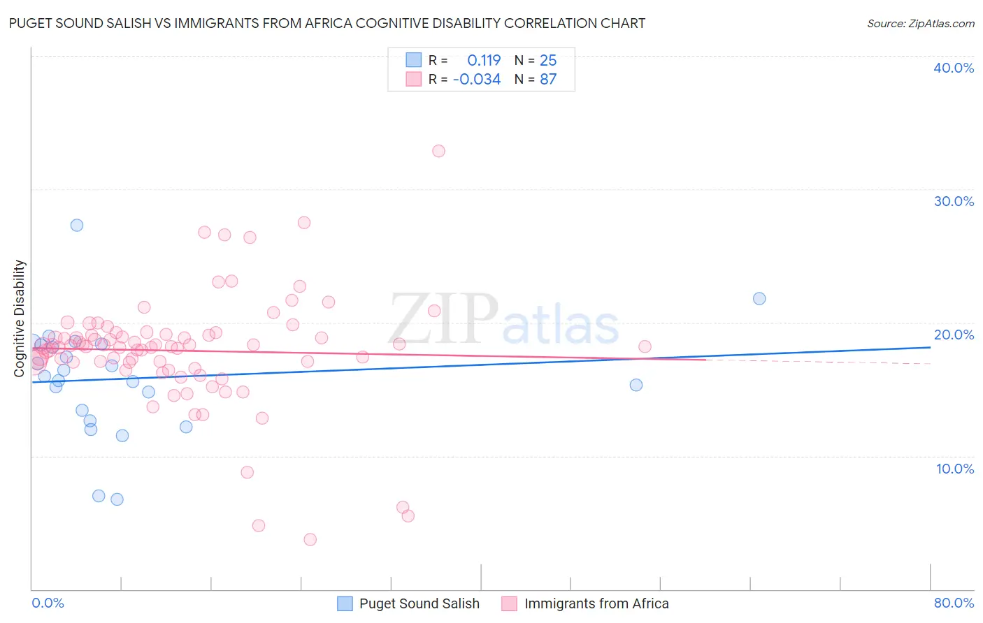 Puget Sound Salish vs Immigrants from Africa Cognitive Disability